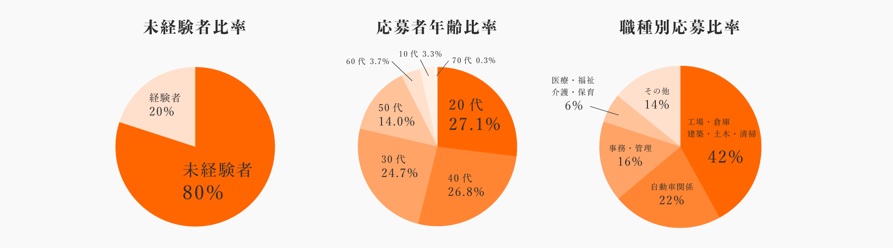 未経験スタートが80%以上