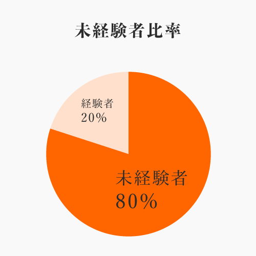 未経験スタートが80%以上