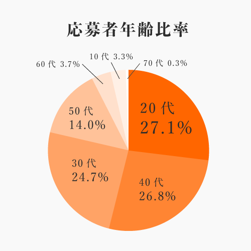 未経験スタートが80%以上