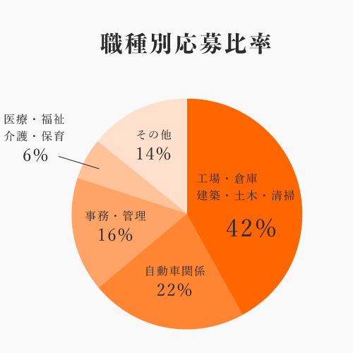 未経験スタートが80%以上