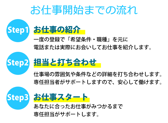 お仕事開始までの流れ