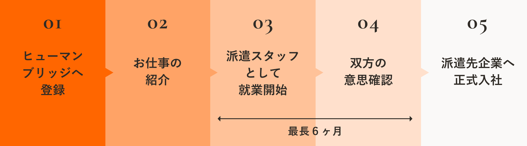 紹介予定派遣で働く