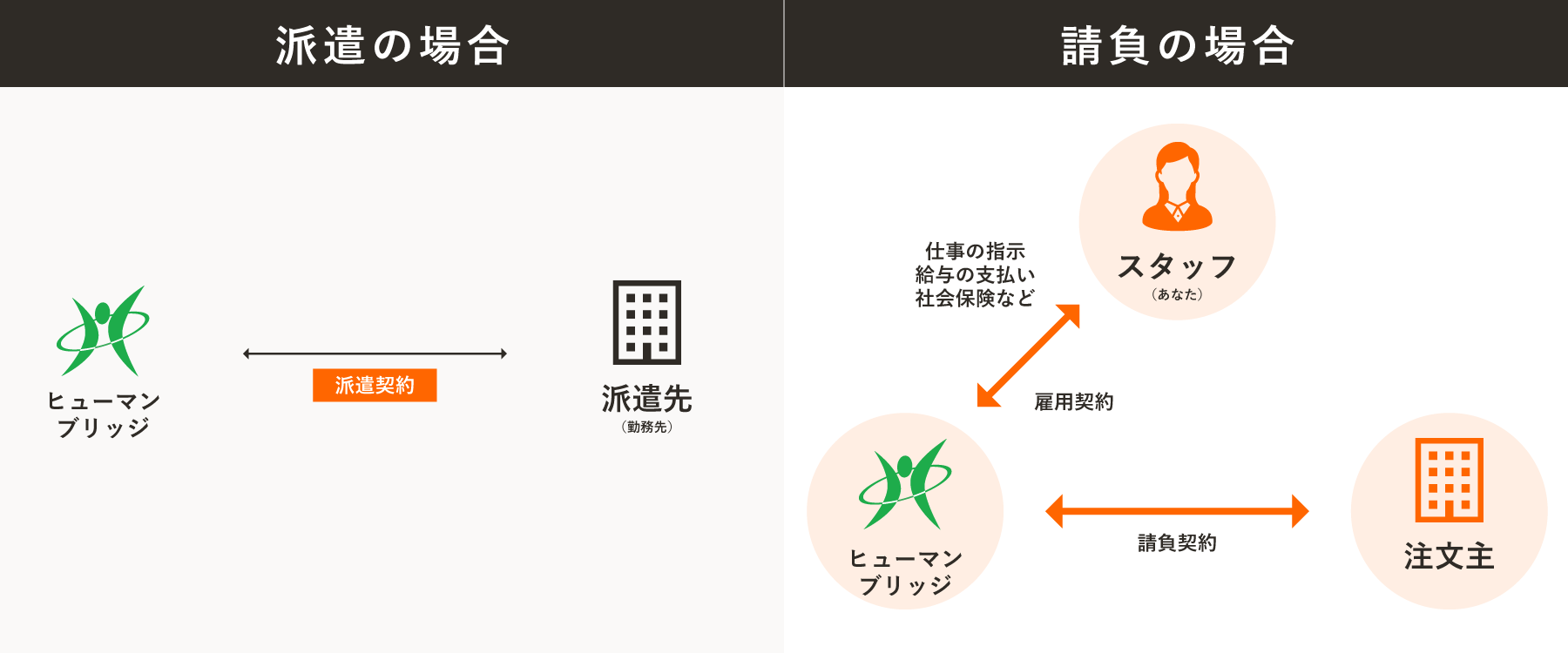 アウトソーシング（請負業務）で働く